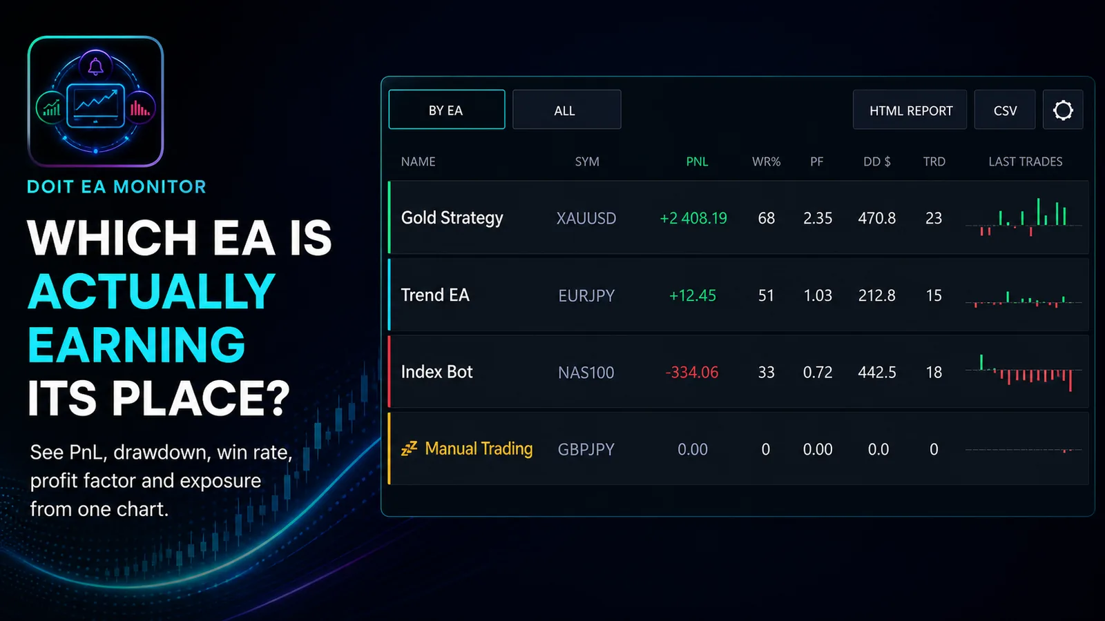 DoIt EA Monitor dashboard: one table listing each EA with symbol, PnL, win rate, profit factor, drawdown, trade count and a last-trades sparkline, with By EA and All views plus HTML report and CSV export buttons.
