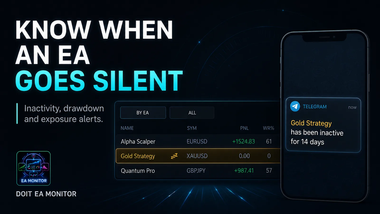 Know when an EA goes silent. Inactivity, drawdown and exposure alerts. A push tells you when a bot has stopped trading, before you notice weeks later.