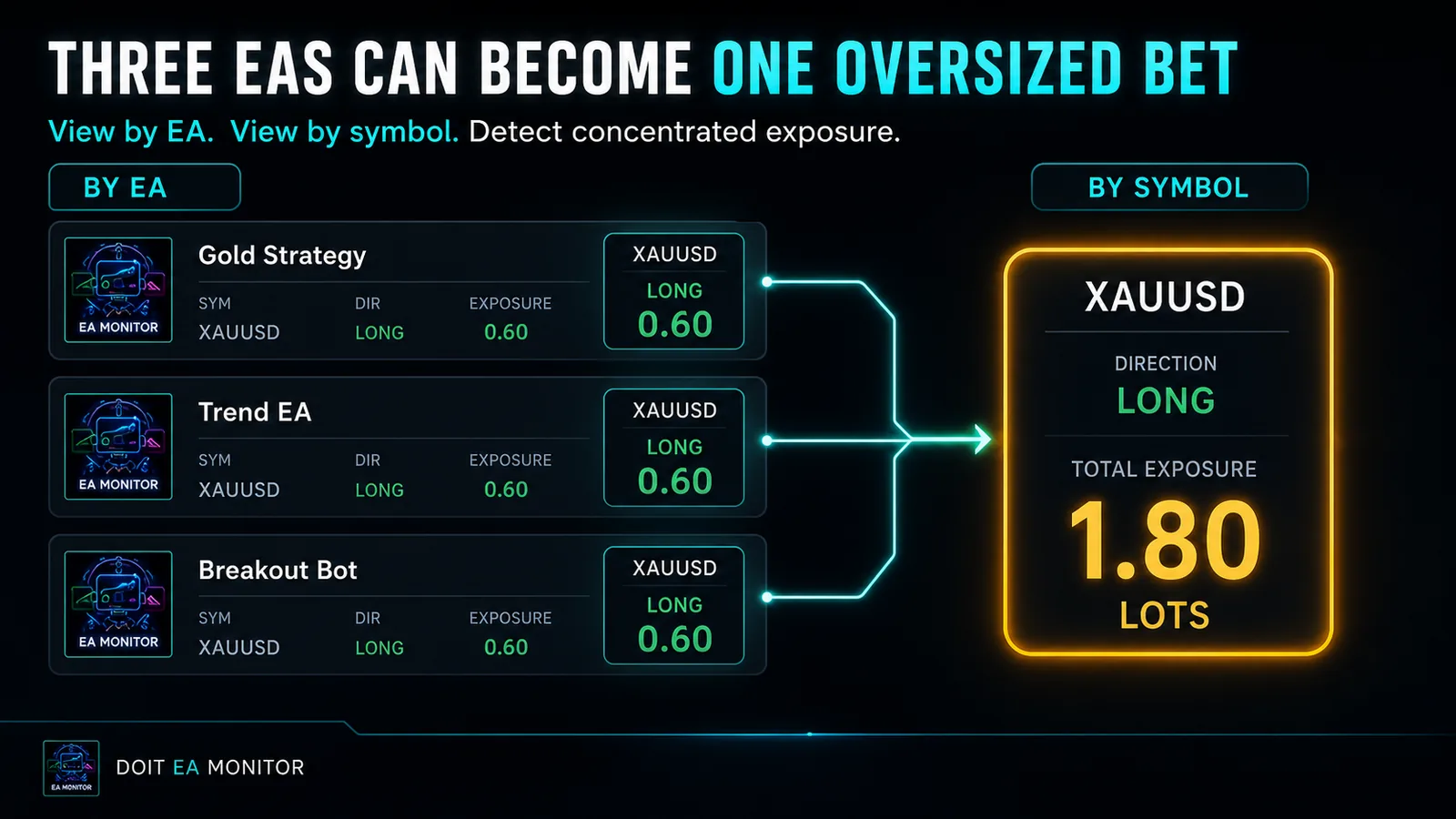 Three EAs, one oversized bet. View by EA or by symbol. When several bots stack the same symbol and direction, the panel sums the total exposure in lots.