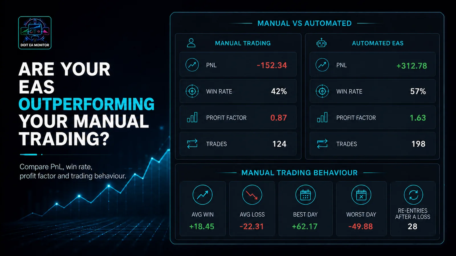 Manual vs automated. Compare your manual trading against your EAs on PnL, win rate and profit factor, with behaviour stats like re-entries after a loss.