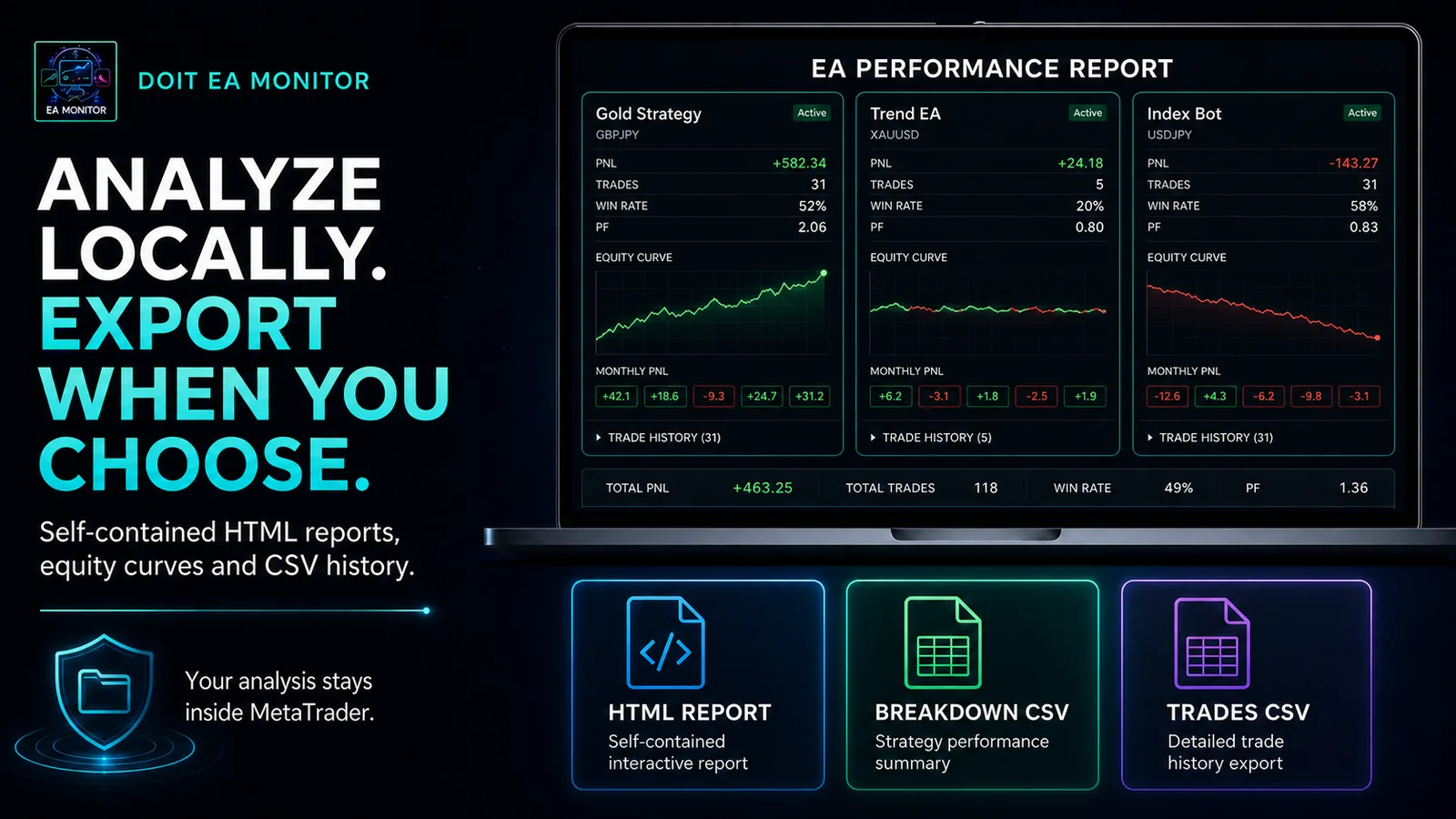 Analyze locally, export when you choose. Self-contained HTML report with equity curves and monthly PnL, plus breakdown and trades CSV. It stays inside MetaTrader.