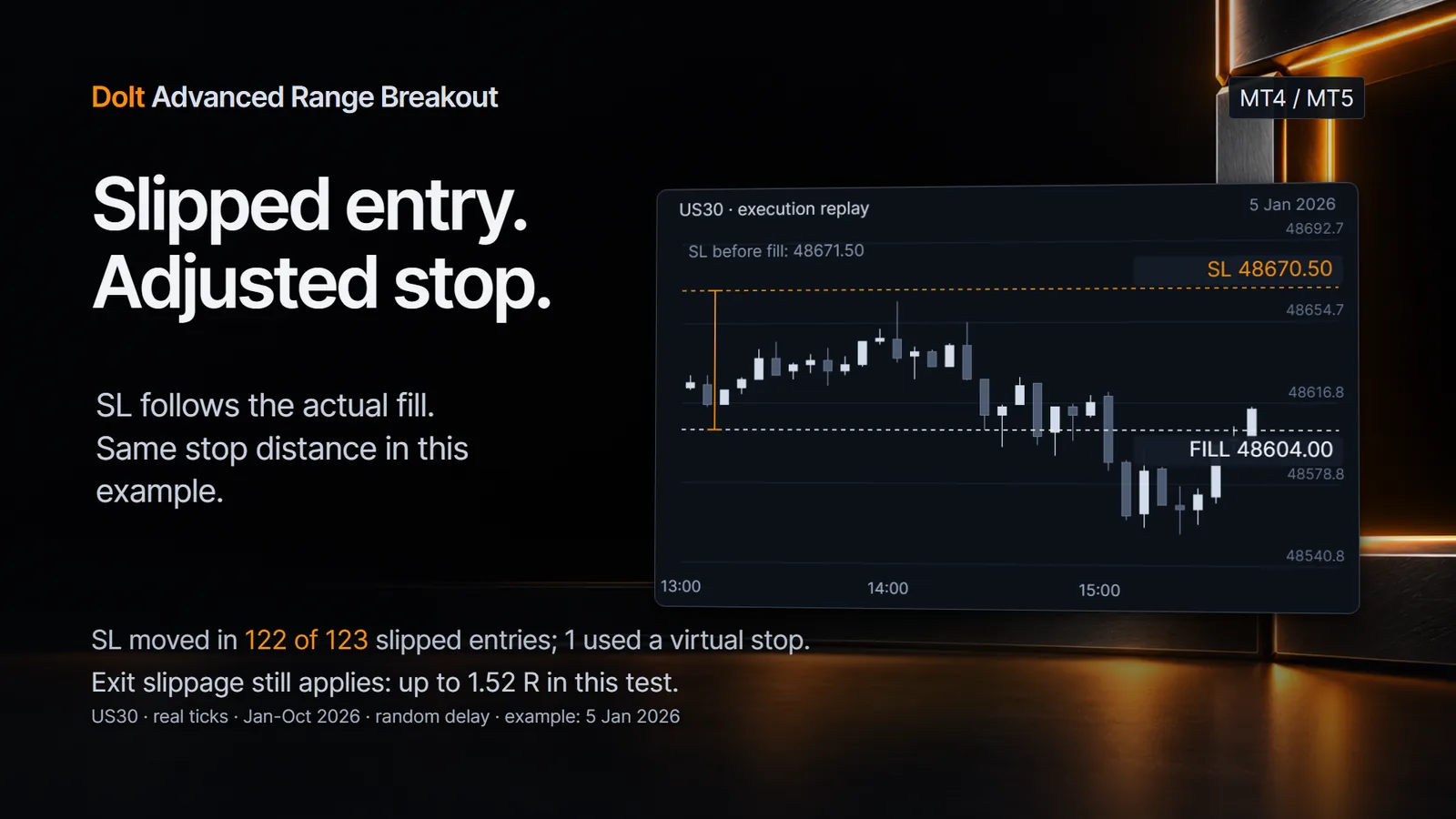 Slipped entry with the stop loss moved with the fill