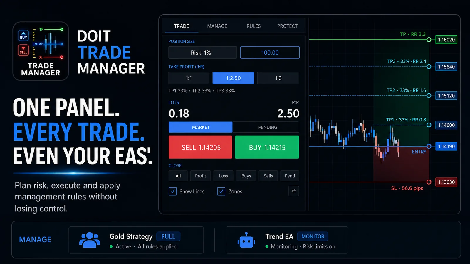 DoIt Trade Manager TRADE tab: position size by risk percent or fixed money, take-profit R:R presets with TP1/TP2/TP3 partials, auto-calculated lots and reward-to-risk, one-click market or pending orders, and mass close buttons.