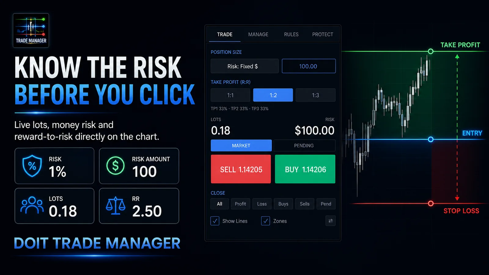 Risk before you click. Position size by risk percent or fixed money. Live lots, cash at risk and reward-to-risk, right on the chart.
