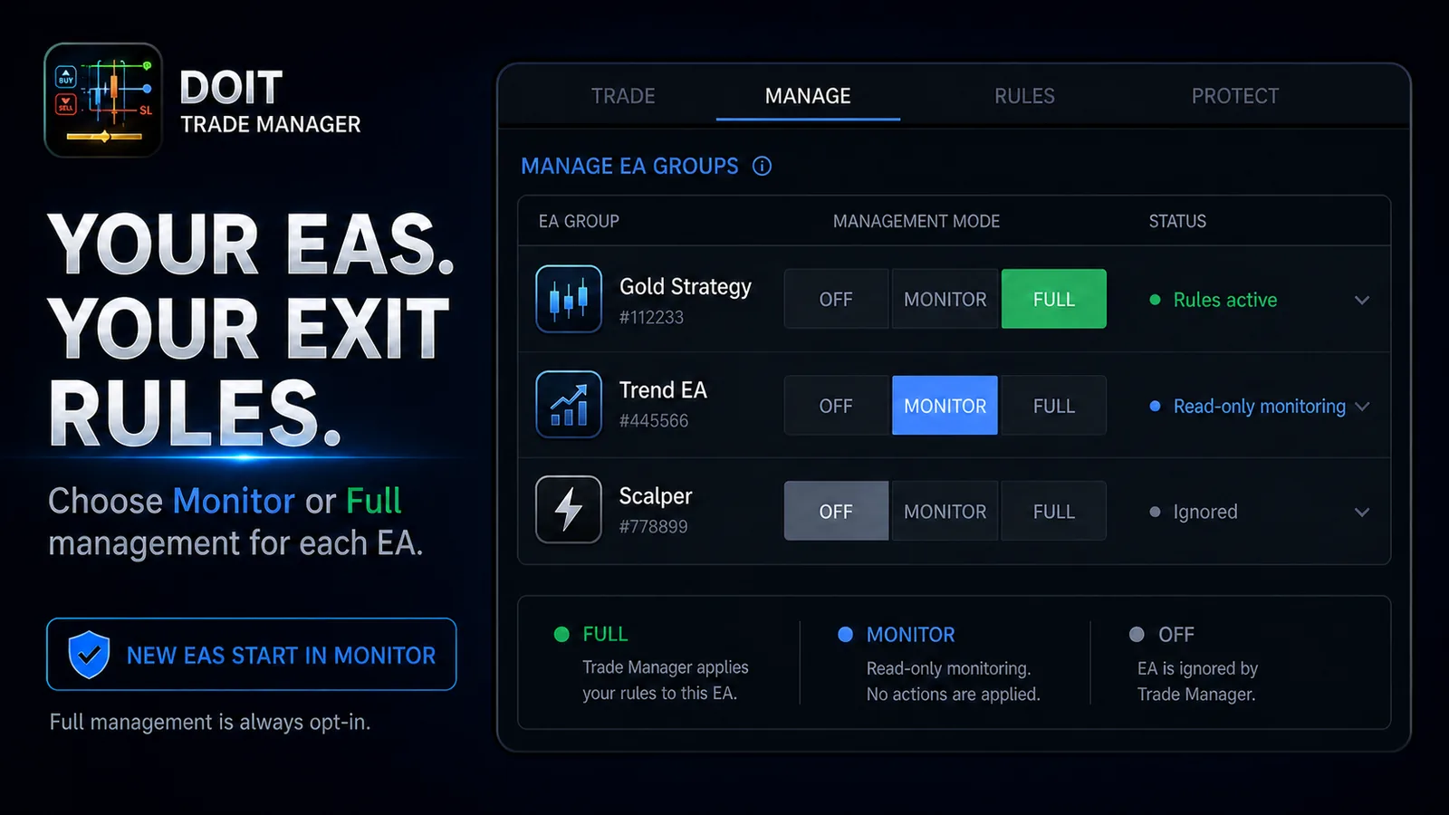 It manages your EAs too. Choose Monitor or Full management per EA, by magic number. New EAs start in Monitor. Full is always opt-in.