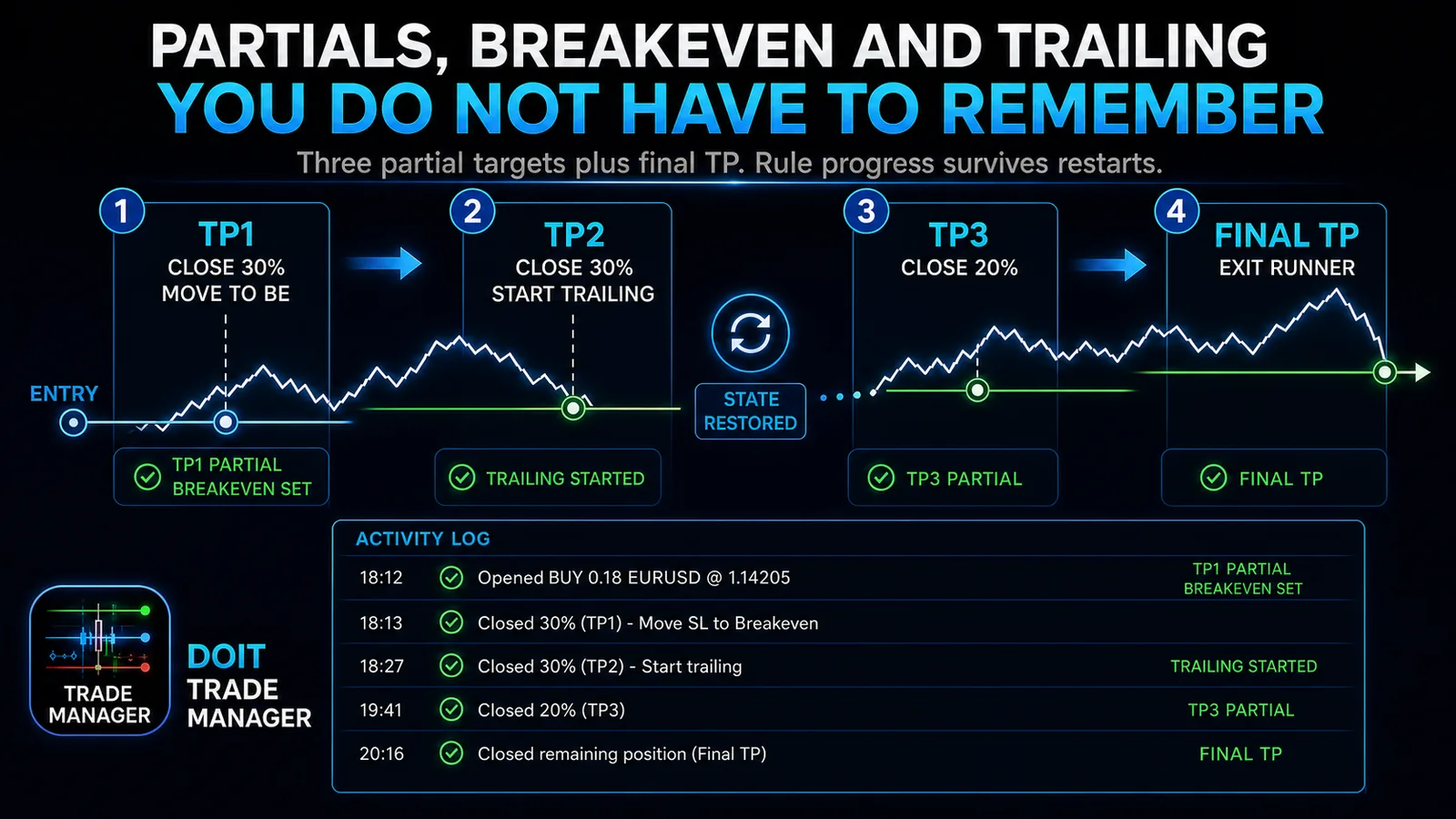 Partials, break-even, trailing. Three partial targets plus a final runner. Break-even at TP1, trailing from TP2. Rule progress survives restarts.