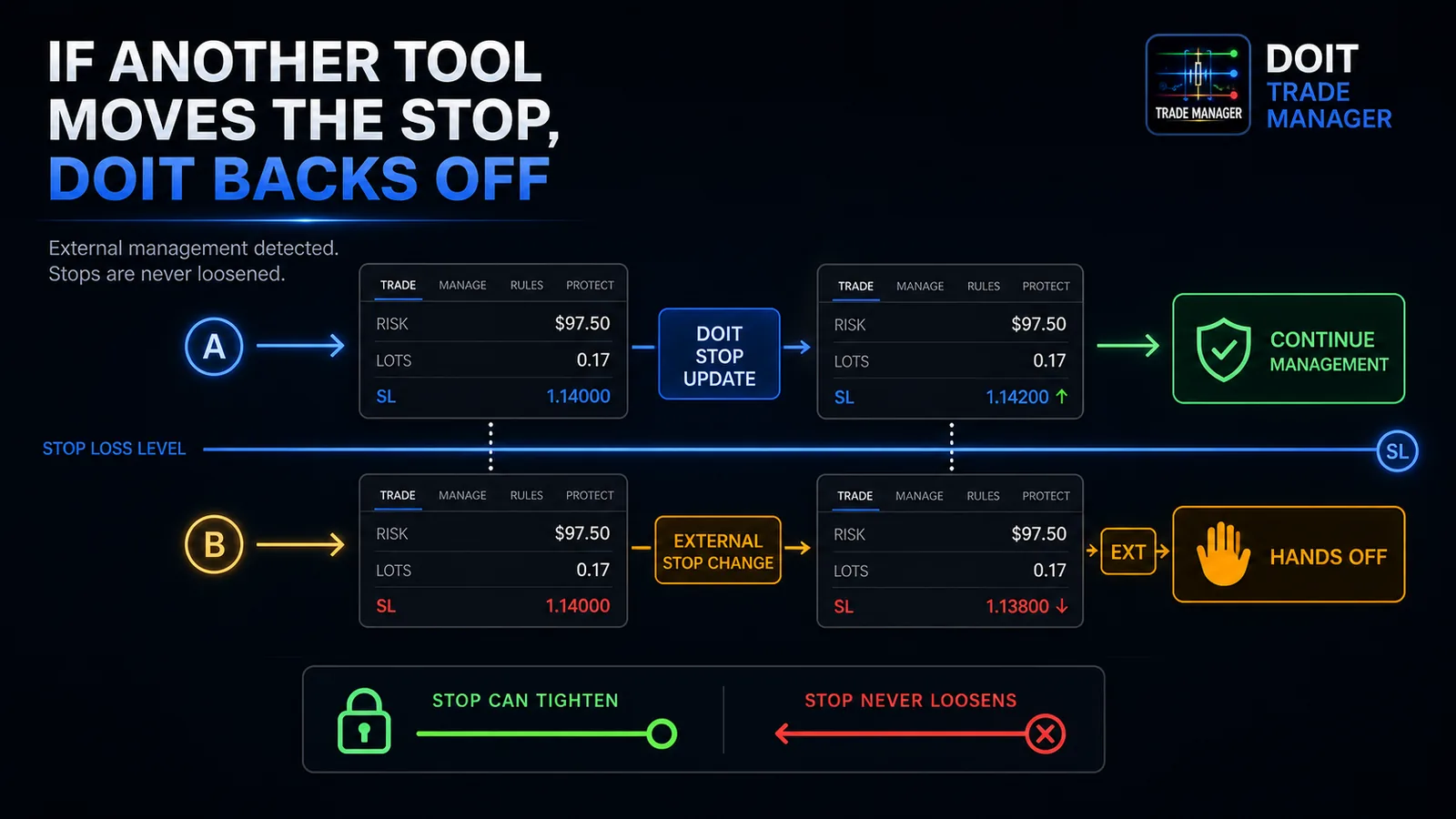 It backs off external changes. If another tool moves your stop, the panel notices. Stops can tighten, but they never loosen.