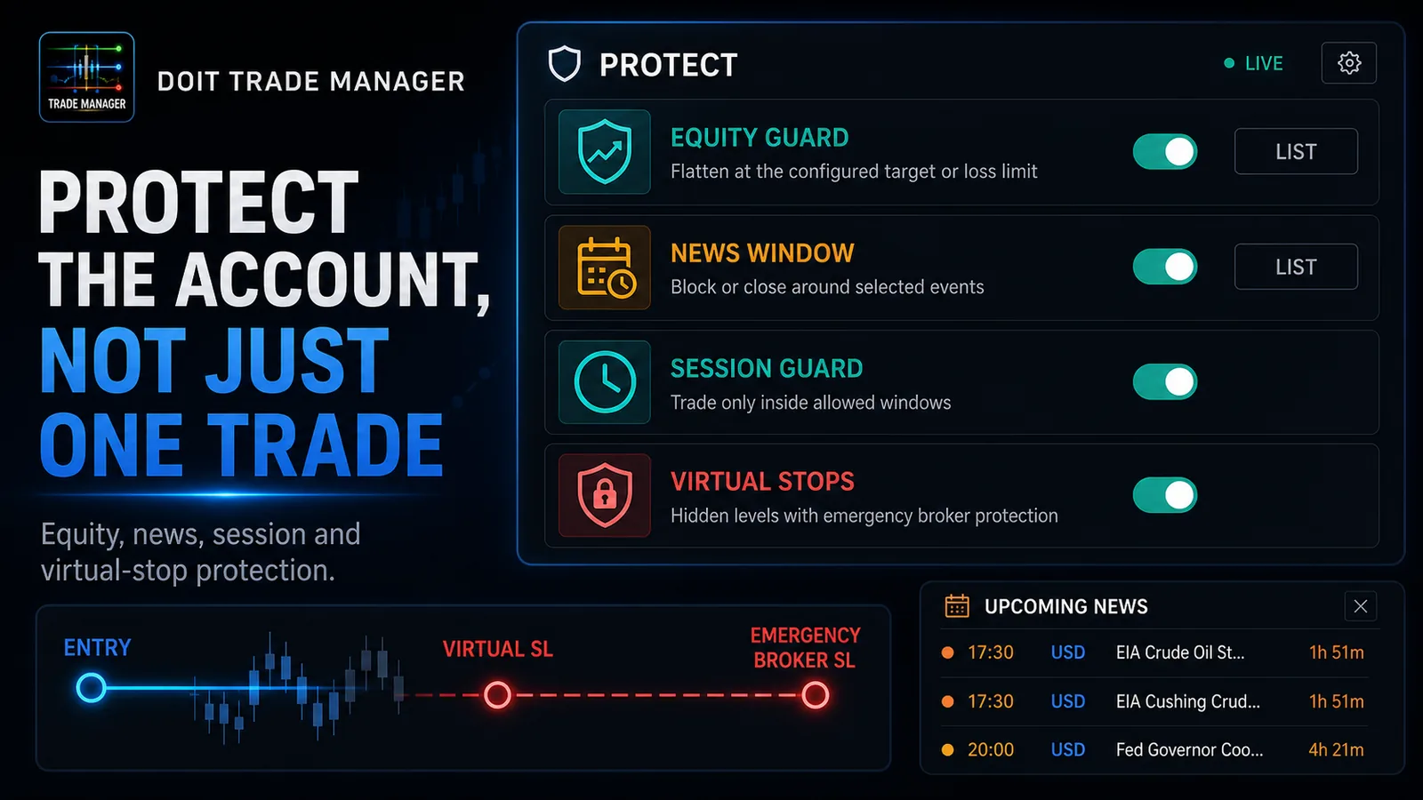 Protect the account, not one trade. Equity guard, news window, session guard, and virtual stops with an emergency broker stop behind them.