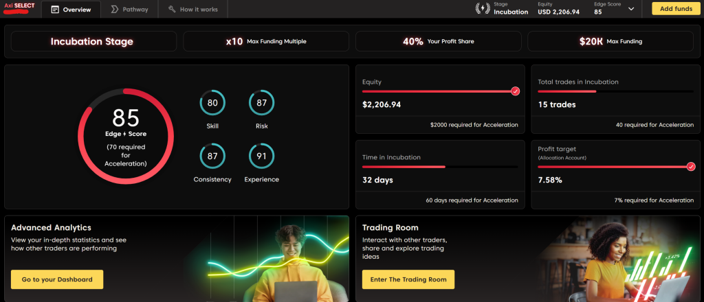 Axi Select: Scaling Capital Without Challenge Fees (And The Question Everyone's Asking)