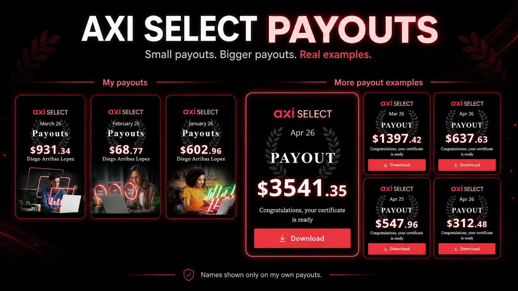Grilla de payouts de Axi Select mostrando retiros personales y ejemplos desde $312 hasta $3,541